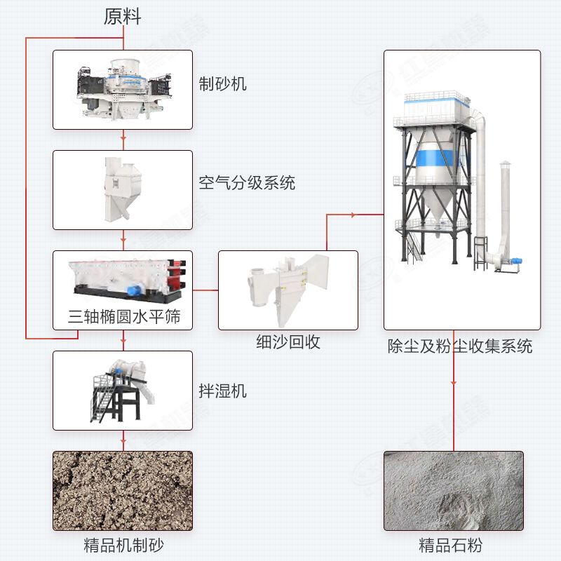 制砂樓制砂工藝流程及設(shè)備組成展示